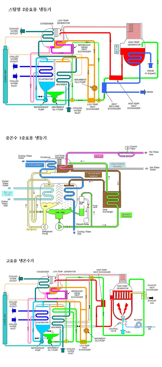 흡수식 Cycle