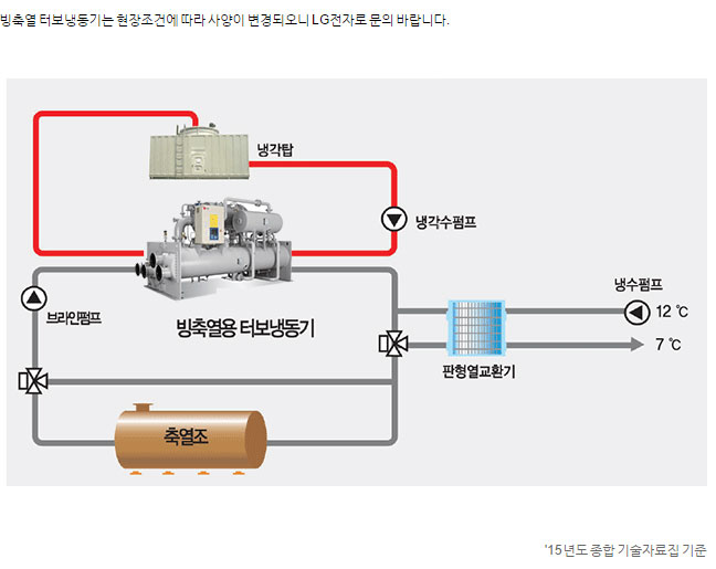 터보 냉동기